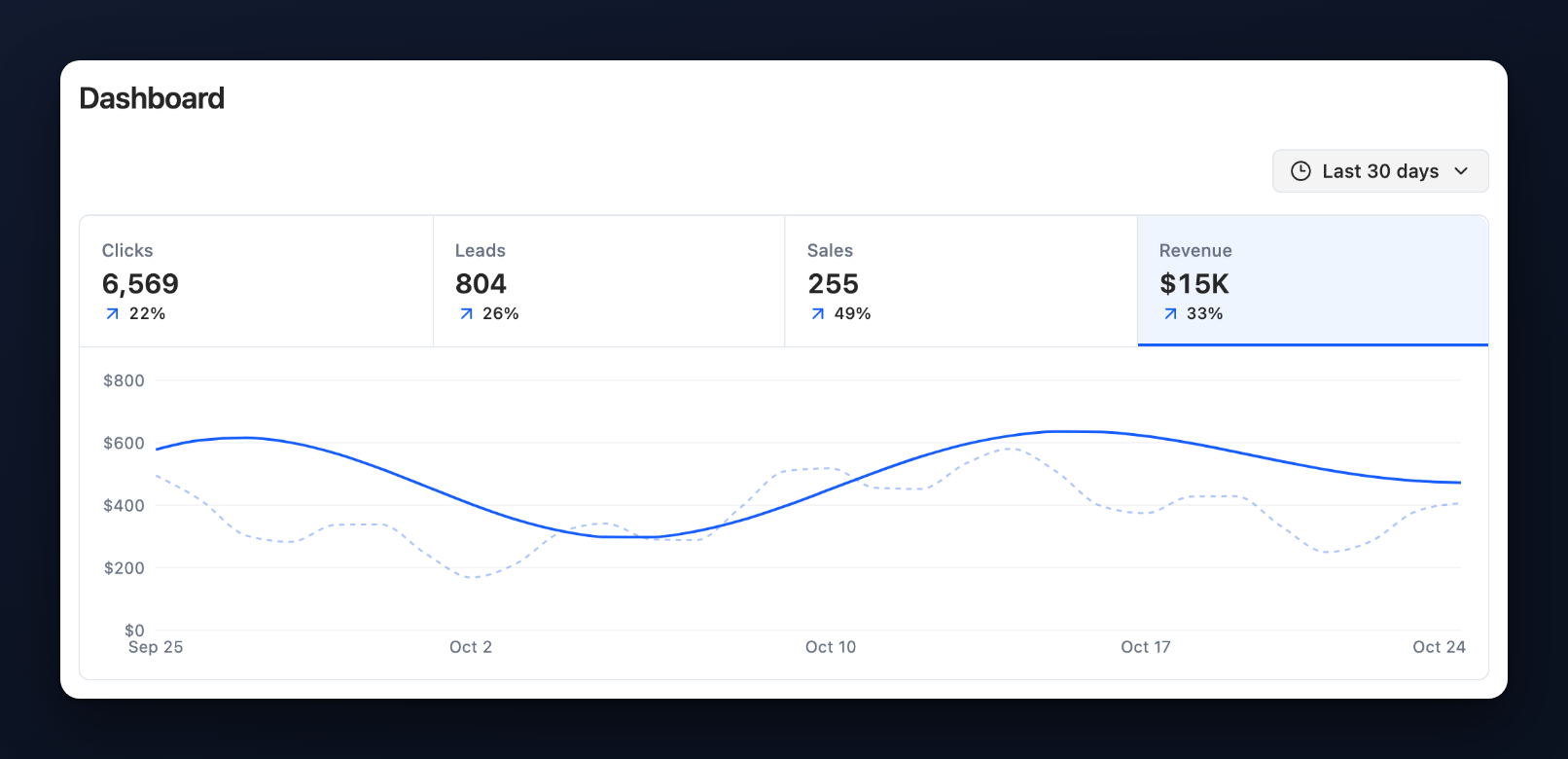 The Dashboard with Last 30 days selected, four totals with their change, and Revenue on the chart as a solid line over a dashed line for the previous period